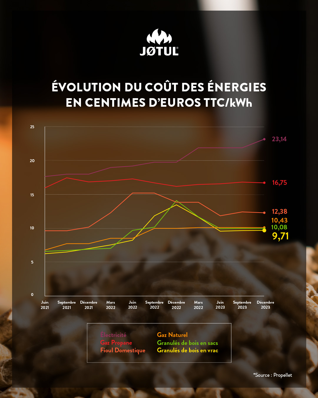 Evolution du prix du granulés en 2023