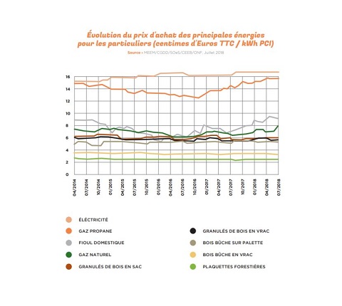 Évolution du prix d'achat des principales énergies pour les particuliers (centimes d'Euros TTC / kWh PCI)