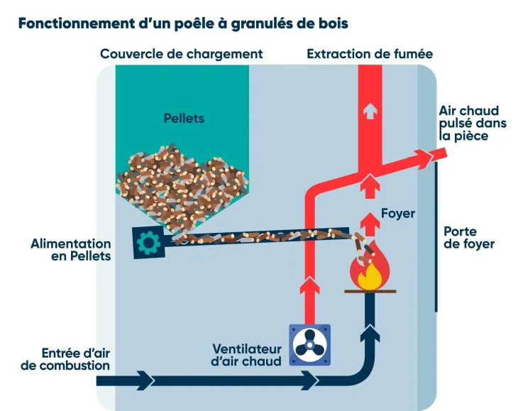 Schéma fonctionnement poele à granulés